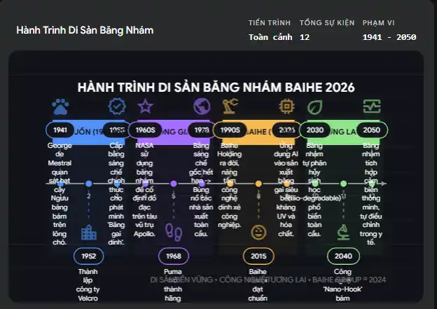 Lịch sử hình thành và phát triển của băng nhám nói chung và băng nhám Baihe